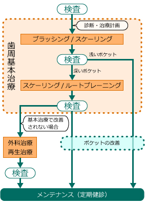 治療の流れ